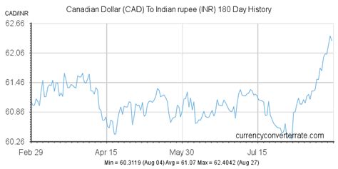 CAD to INR Exchange Rate .
